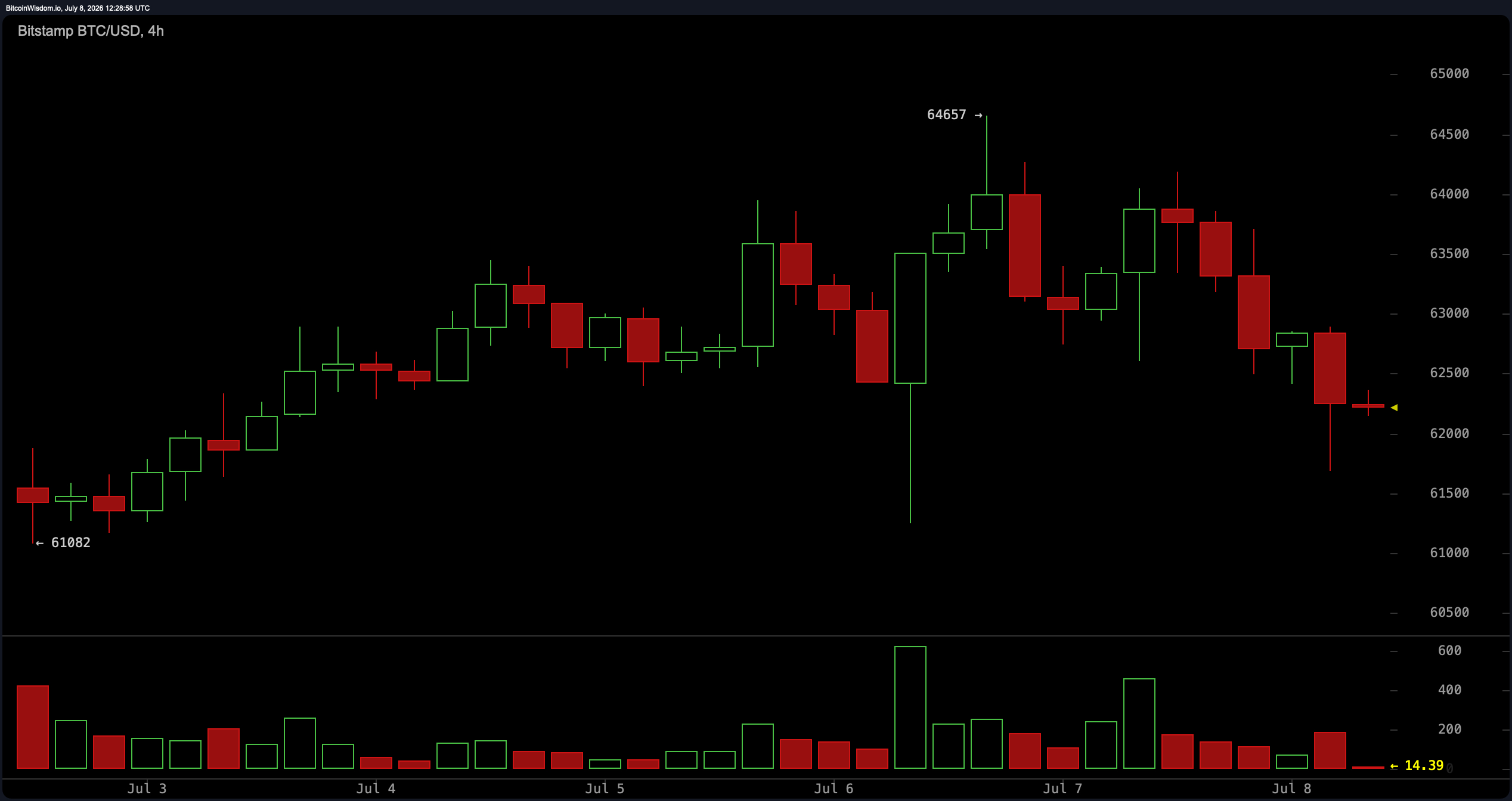 BTC/USD 4-hour chart