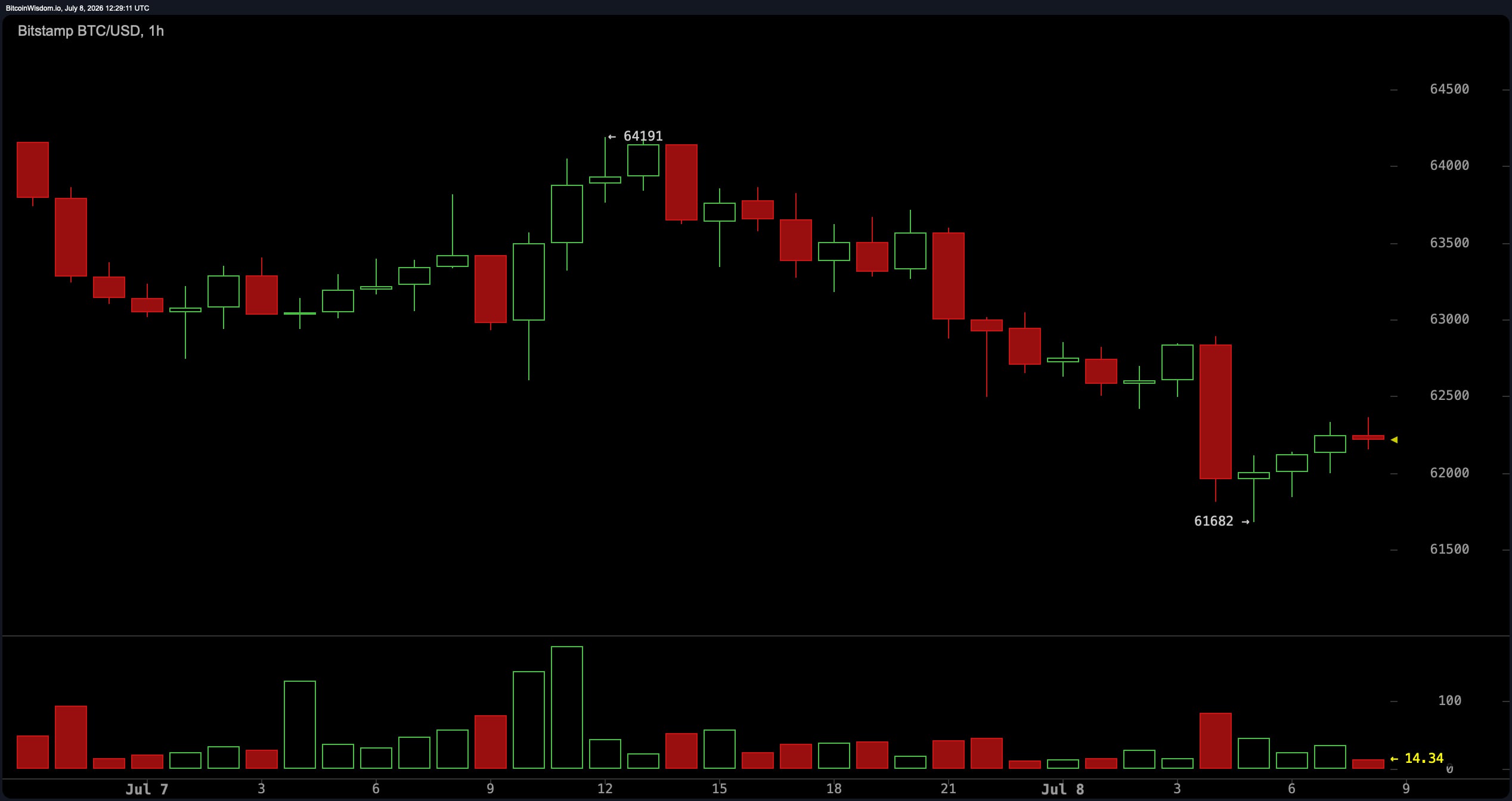 BTC/USD 1-hour chart