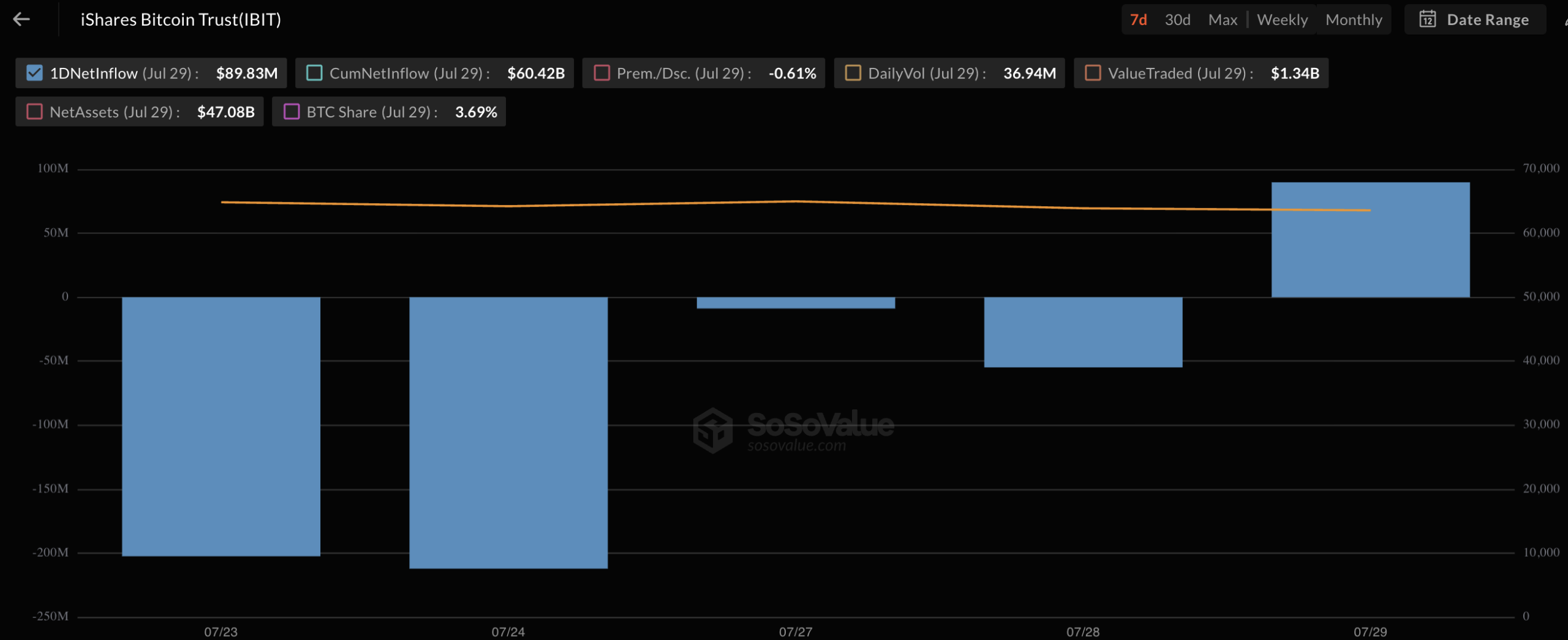 Blackrock Drives $32M Bitcoin ETF Rebound After 4-Day Slide