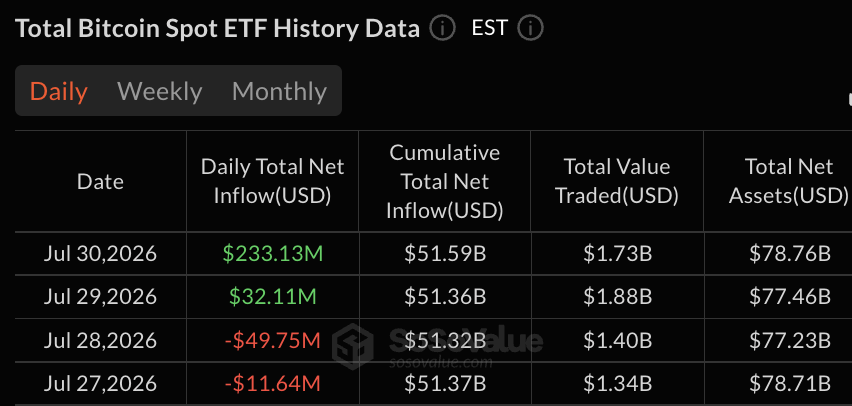 Blackrock Drives 79% of Bitcoin ETFs $233M Inflow