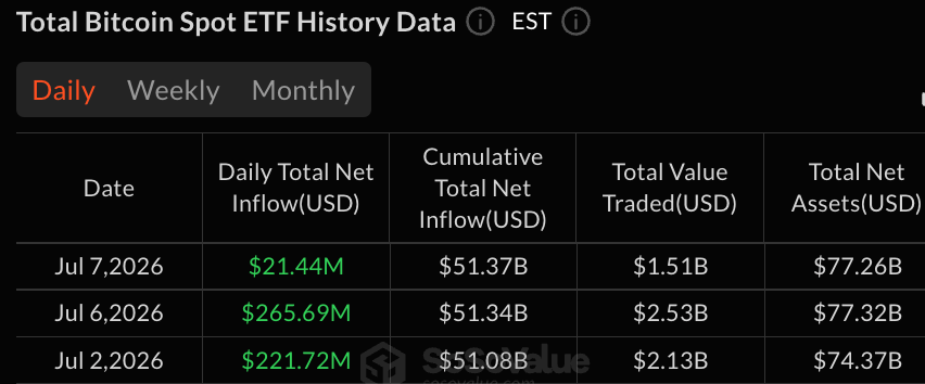 Blackrock’s IBIT Lifts Bitcoin ETFs With $54.8 Million as Inflows Reach Day 3