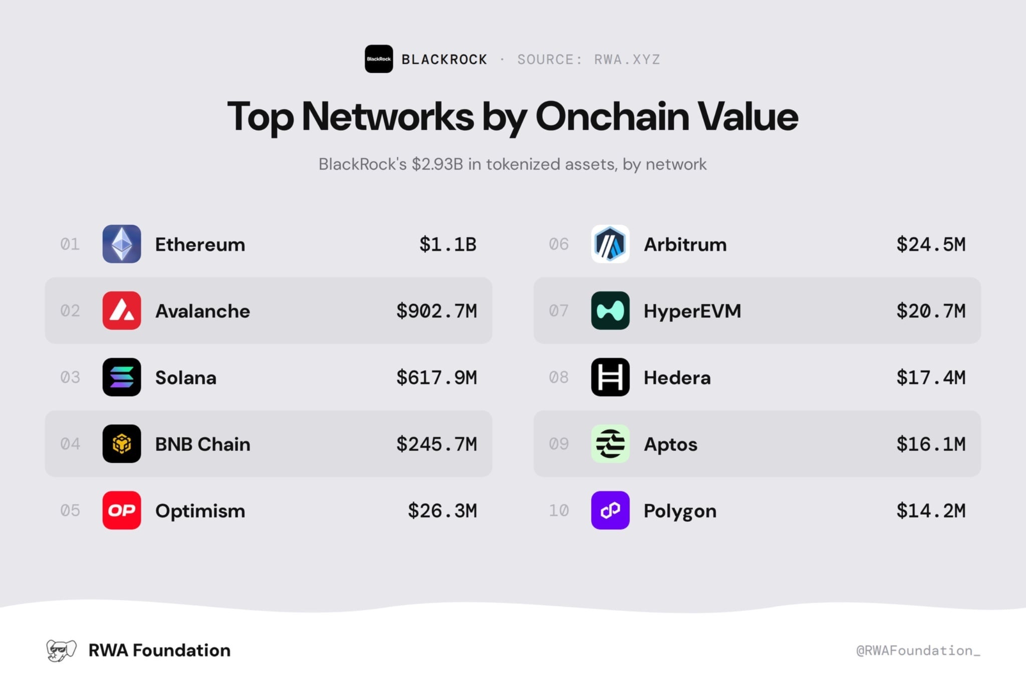 Blackrock's Tokenized Funds Hit $2.93B Onchain as Ethereum Leads With $1.1B2.