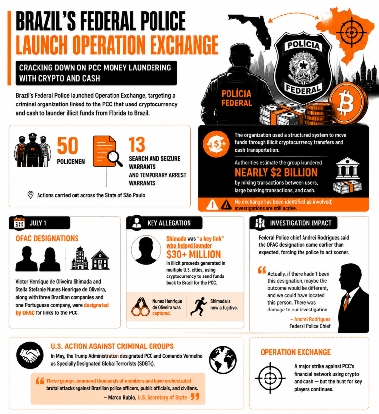 Brazilian Federal Police Dismantle $2 Billion Crypto Money Laundering Ring Linked to the PCC Cartel Brazilian Federal Police Dismantle $2 Billion Crypto Money Laundering Ring Linked to the PCC Cartel