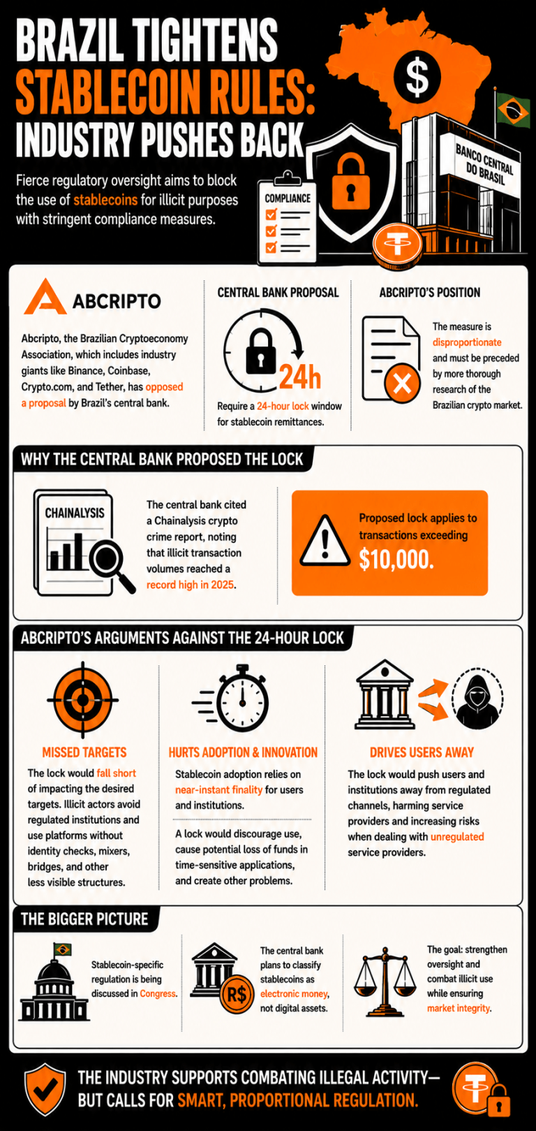 Abcripto Blasts Central Bank of Brazil's 24-Hour Stablecoin Lock as 'Disproportionate' Abcripto Blasts Central Bank of Brazil's 24-Hour Stablecoin Lock as 'Disproportionate'