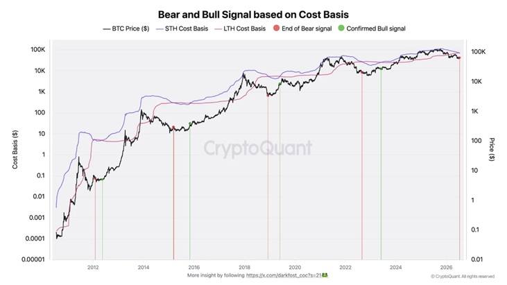 Bitcoin Flashes ‘End of Bear’ Signal as Cost Basis Crossover Suggests Final Bear Market Phase Bitcoin Flashes ‘End of Bear’ Signal as Cost Basis Crossover Suggests Final Bear Market Phase
