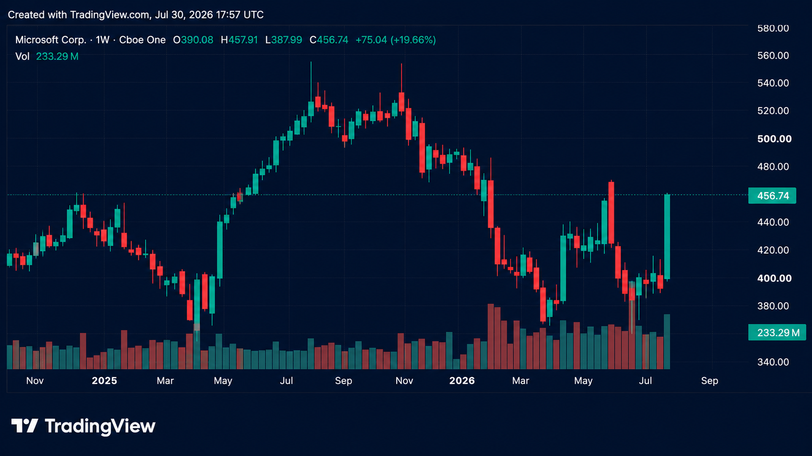 Bitcoin Mining and AI Infra Stocks Rocket as Shorts Get Burned Microsoft shares on Thursday, July 30, 2026 screenshot.