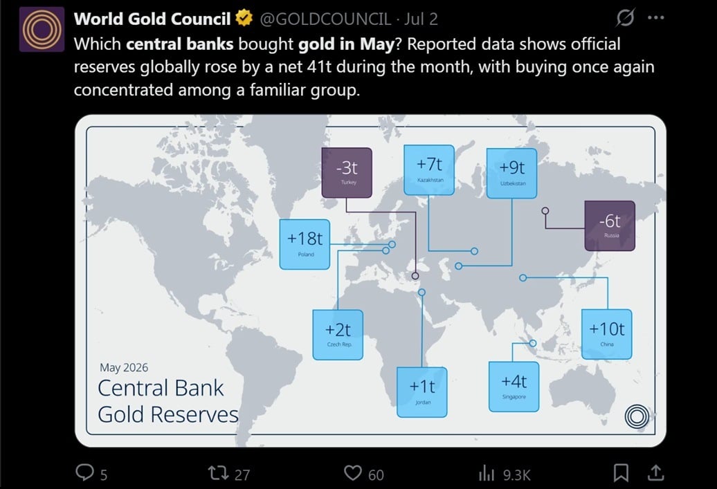 Report from the World Gold Council showing central banks across the globe increasing their gold reserves.