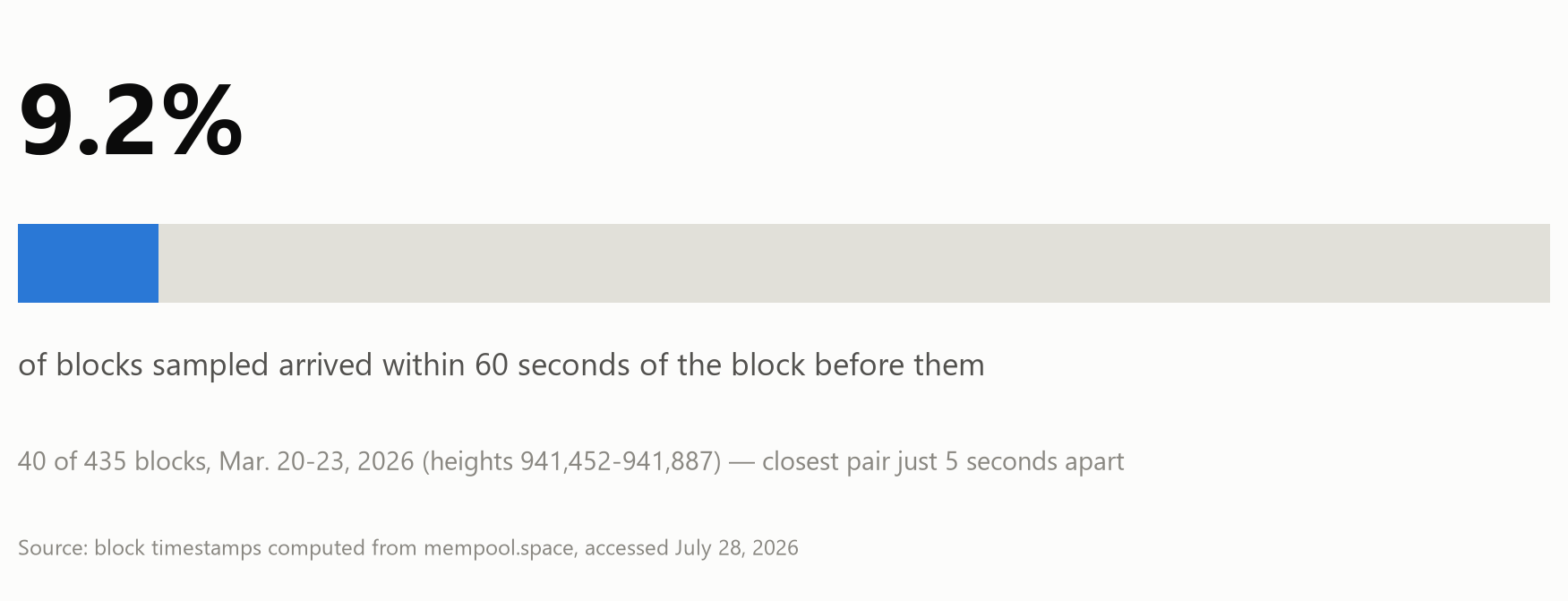 What Happens When Two Miners Find a Block at the Same Second? Inside an Orphan Race What Happens When Two Miners Find a Block at the Same Second? Inside an Orphan Race