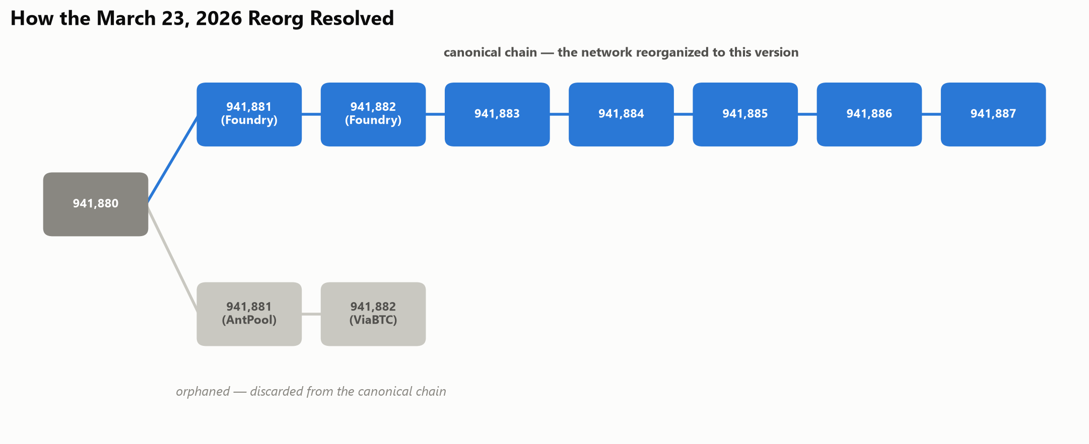 Reorganization Diagram when two blocks are mined at the same time.