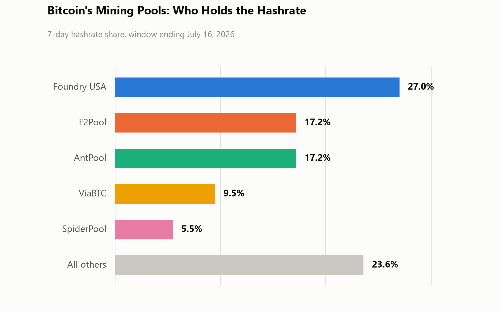 Hashrate controllers, primary entities.