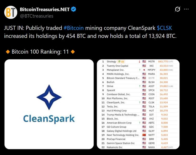 Bitcoin Miner Cleanspark Adds 454 BTC at $64K While Others Sell Into the Bear Market Bitcoin Miner Cleanspark Adds 454 BTC at $64K While Others Sell Into the Bear Market