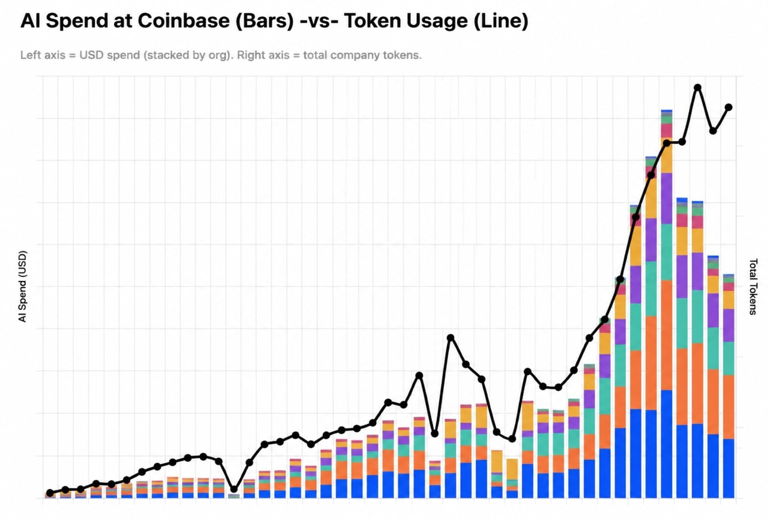 Coinbase Says AI Now Writes 95–100% of Its Code: The Math Behind '1,200 Digital Workers'