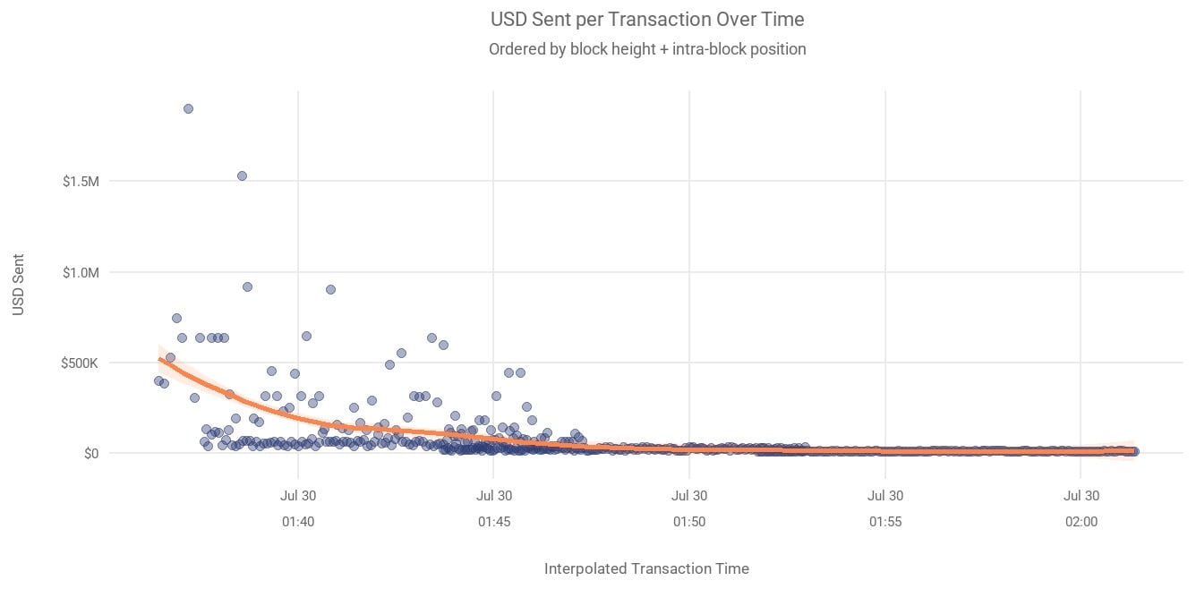 Coldcard Attacker Stole $30M in 10 Minutes by Targeting Big Wallets
