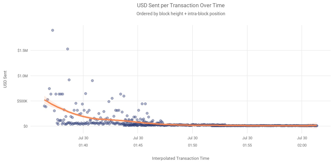 Coldcard Attacker Stole $30M in 10 Minutes by Targeting Big Wallets Coldcard Attacker Stole $30M in 10 Minutes by Targeting Big Wallets