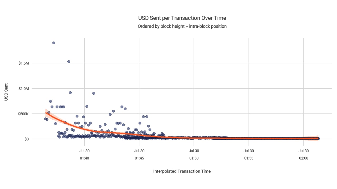 Coldcard Attacker Stole $30M in 10 Minutes by Targeting Big Wallets