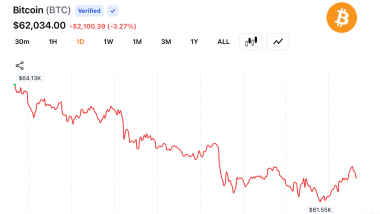 Crypto Bulls Lose $310M as Bitcoin Falls to $61,481 on Middle East Escalation