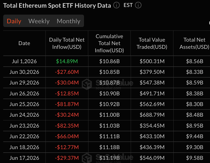 Crypto ETFs Split as Ether, HYPE and Solana Gain While Bitcoin Loses $295 Million