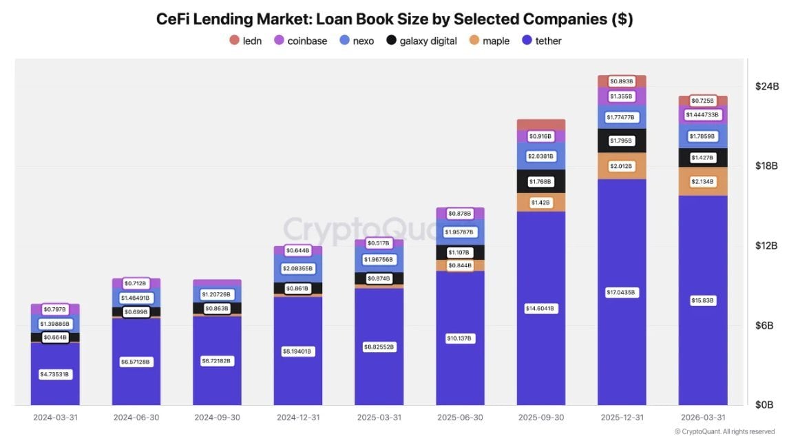Crypto Lending Drops to $23.3 Billion as Tether Holds 68% of CeFi Loan Market in Q1