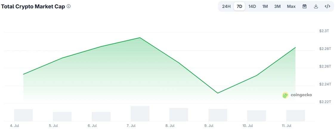 Total market cap of the crypto industry over the past week.