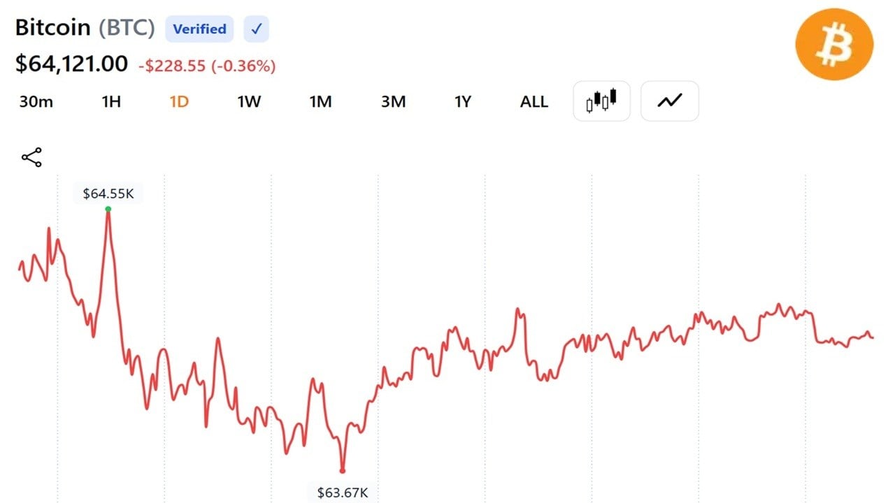 Crypto Market Adds $170 Billion in 10 Days as Bitcoin Reclaims $64K: Here’s What’s Driving the Surge