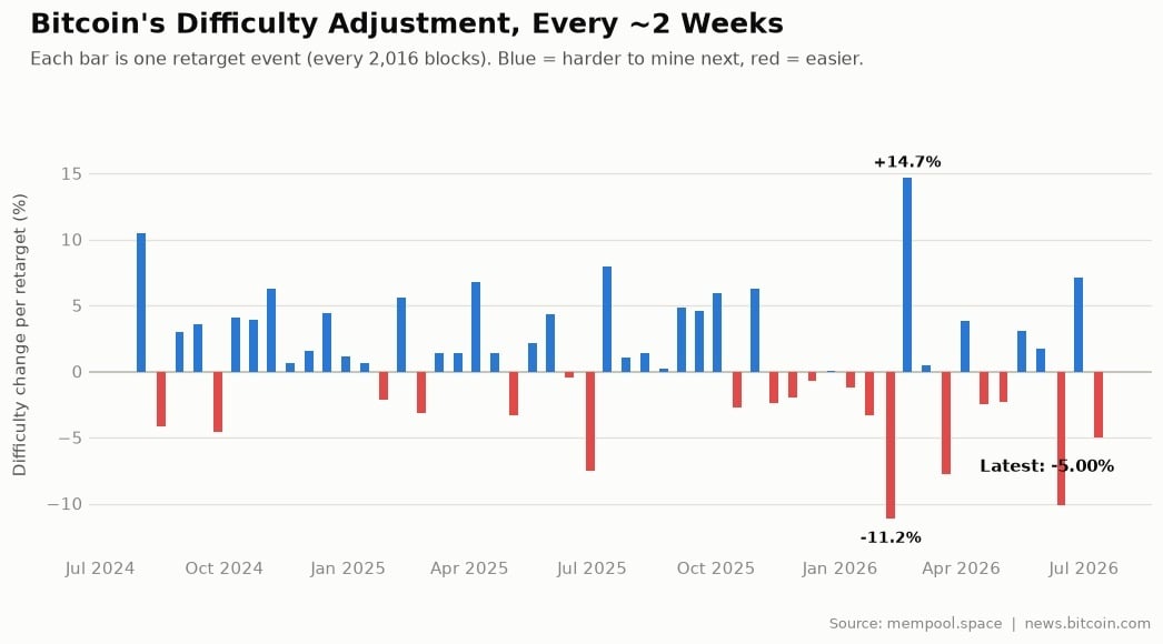 Graph illustrating Bitcoin's Difficulty Adjustment every 2 weeks