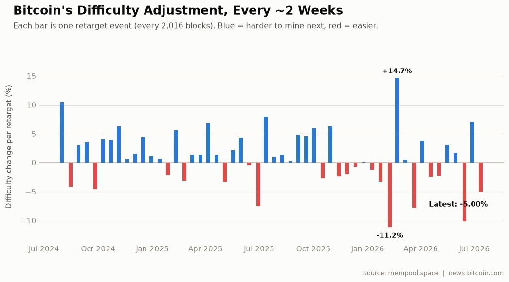 Graph illustrating Bitcoin's Difficulty Adjustment every 2 weeks