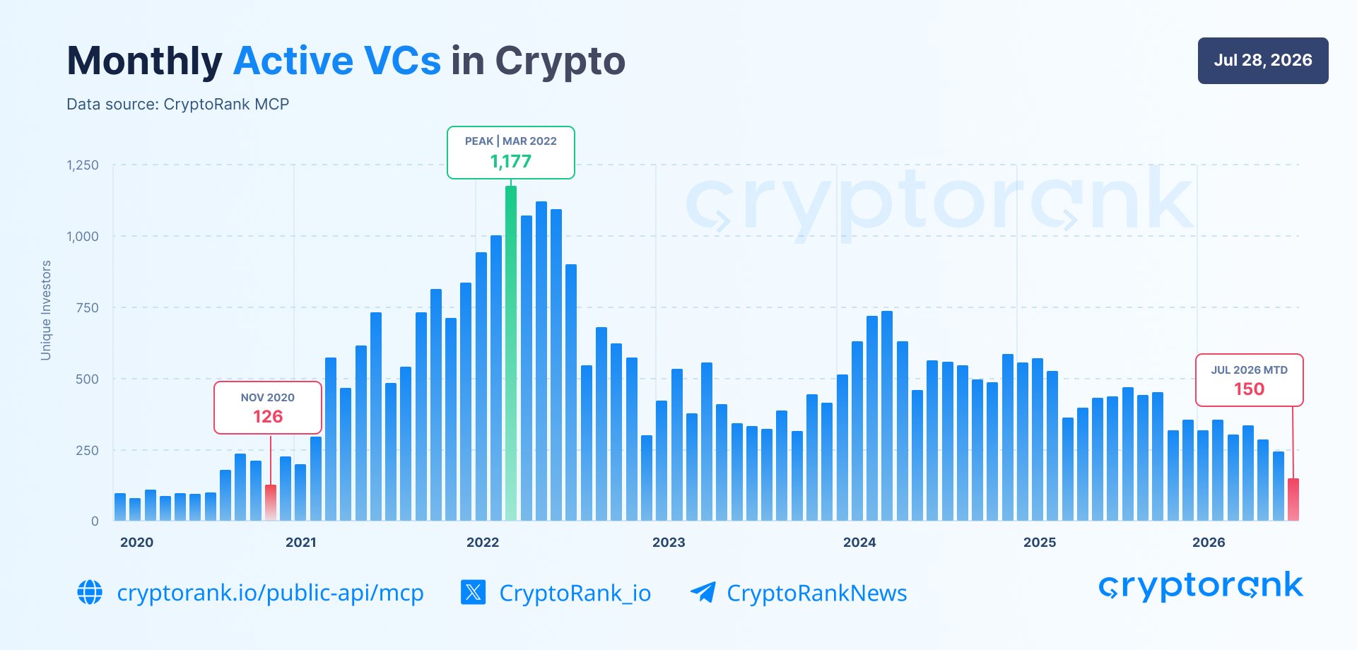 Dragonfly’s Haseeb Qureshi Warns Crypto VC May End by 2030 as Active Investors Drop by 87% From 2022 Peak
