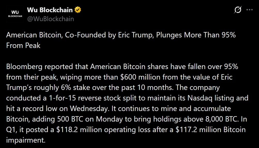 Tweet discussing American Bitcoin's sharp decline.