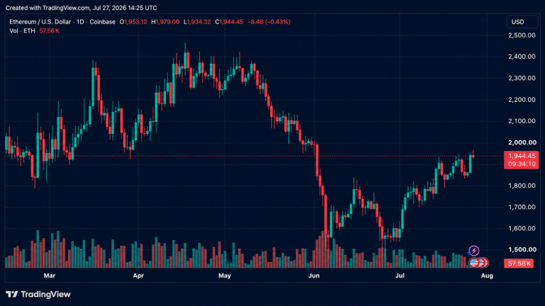 Ethereum Nears $2,000 as Short Sellers Face Major Liquidations