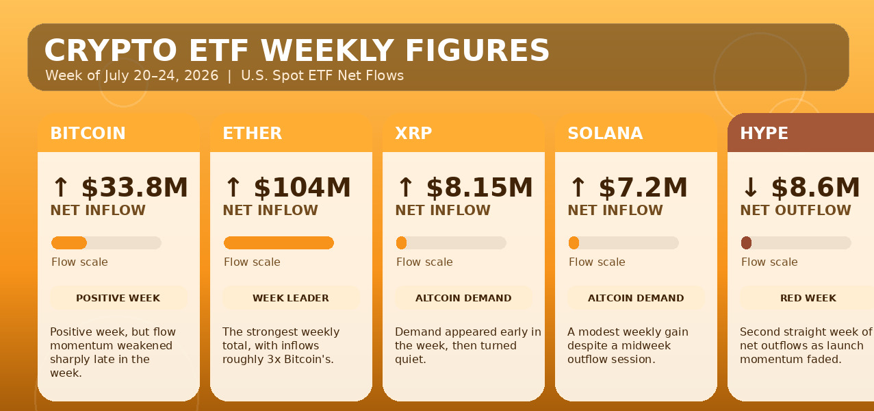 Ether ETFs Add $104 Million as Weekly Flows Triple Bitcoin’s Total-1
