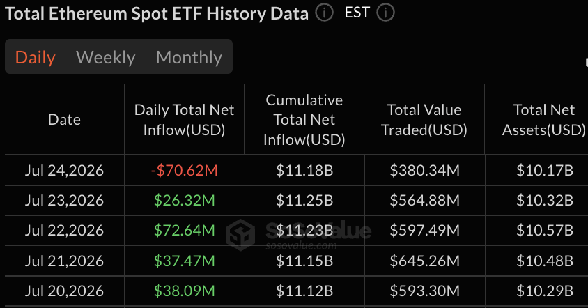 Ether ETFs Add $104 Million as Weekly Flows Triple Bitcoin’s Total-2