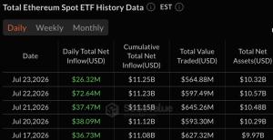 Ether ETFs Add $26 Million as Bitcoin’s 7-Day Streak Ends