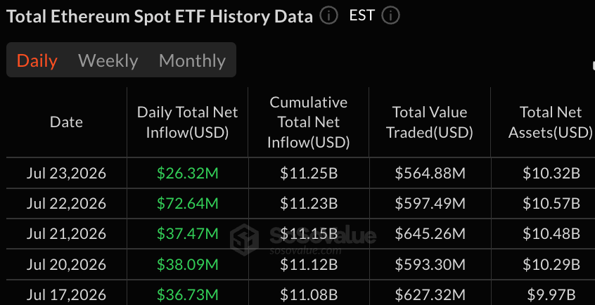 Ether ETFs Add $26 Million as Bitcoin’s 7-Day Streak Ends