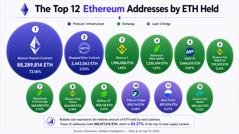 Ethereums 12 Biggest Wallets Expose 6 Exchanges Controlling 6.6 Million ETH