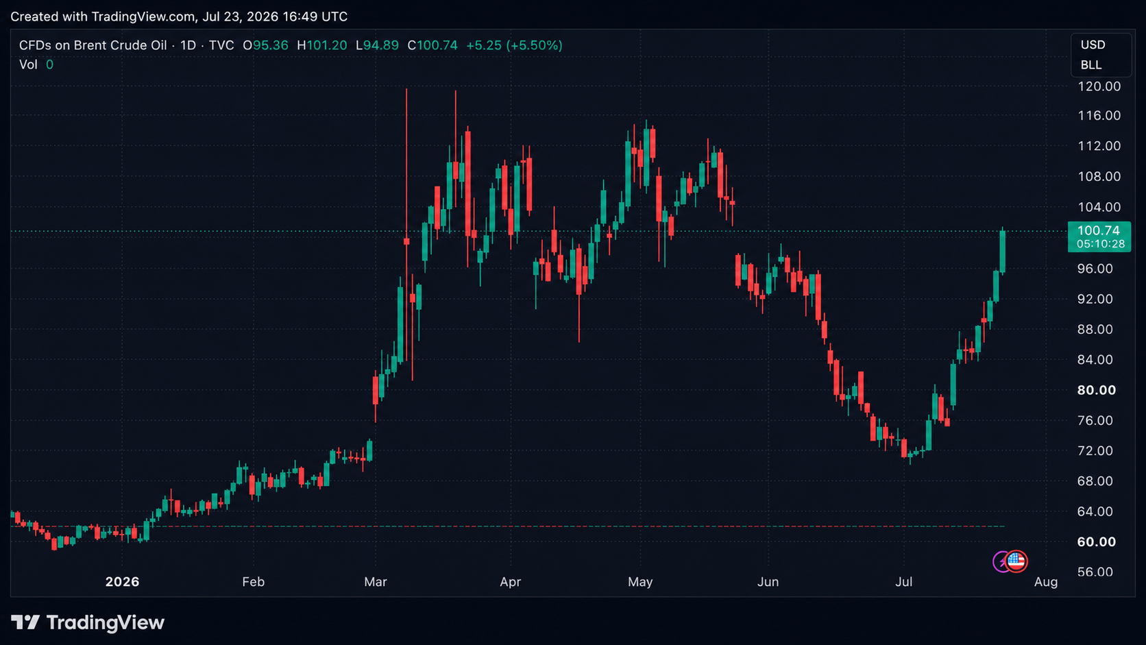 Brent Cracks $100 as Houthis Hit Saudi Tankers and Trump Raises War Threat Brent oil at 12:49 p.m. EDT on July 23, 2026 via Tradingview.