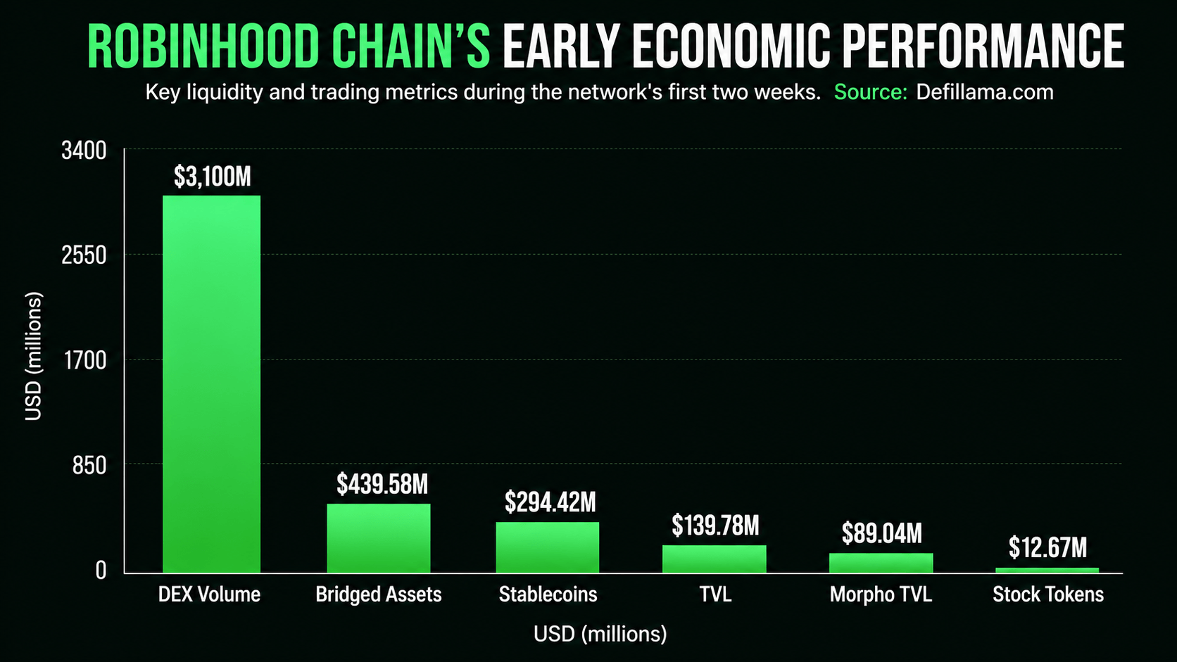 Robinhood Chain Surges: L2 Posts More Than $3 Billion in DEX Volume With 7 Million Daily Transfers Defillama stats for Robinhood Chain.