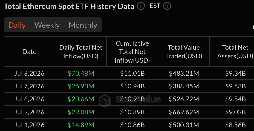 Fidelity’s FETH Drives $70.5 Million Ether ETF Inflow as Bitcoin Turns Negative