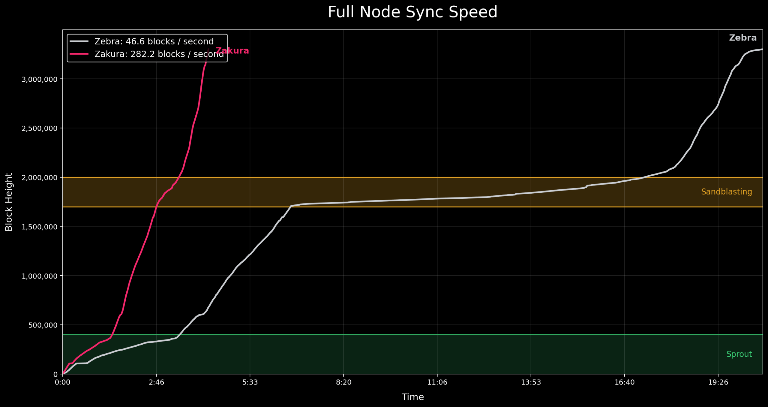 Zakura Node Hits Four-Hour Sync as Zcash Preps July 28 Ironwood Upgrade Screenshot from the Introducing Zakura blogpost.
