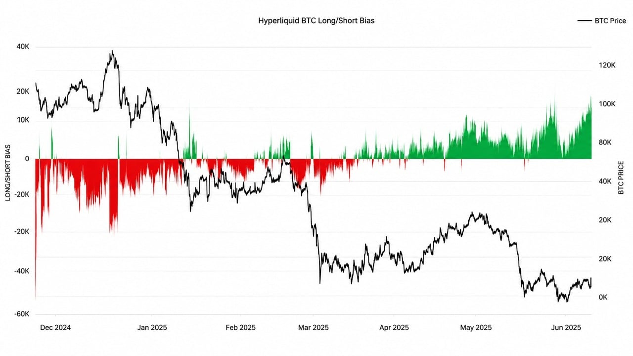 Glassnode: Hyperliquid Bitcoin Longs Just Topped Levels From Q2’s $83K Run