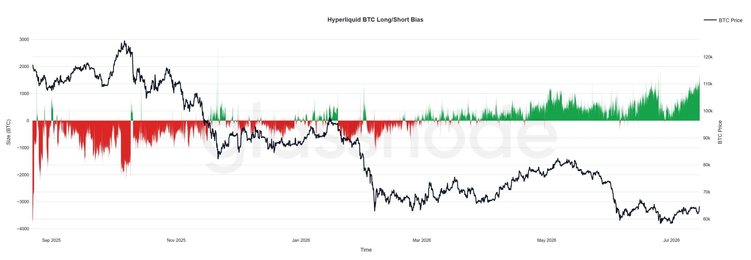 Hyperliquid traders are aggressively placing long bets on BTC