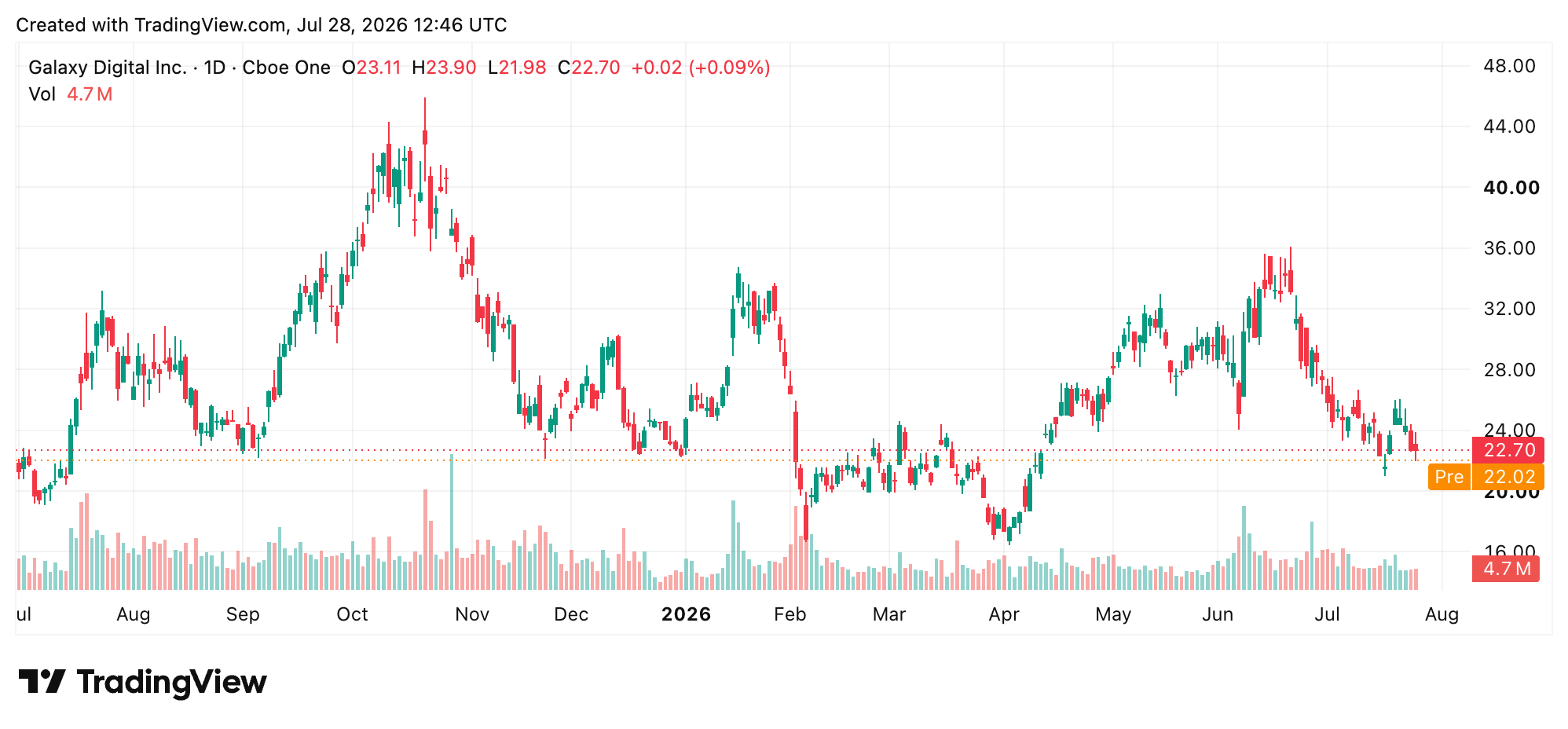 Galaxy Digital shares via Tradingview screenshot. 