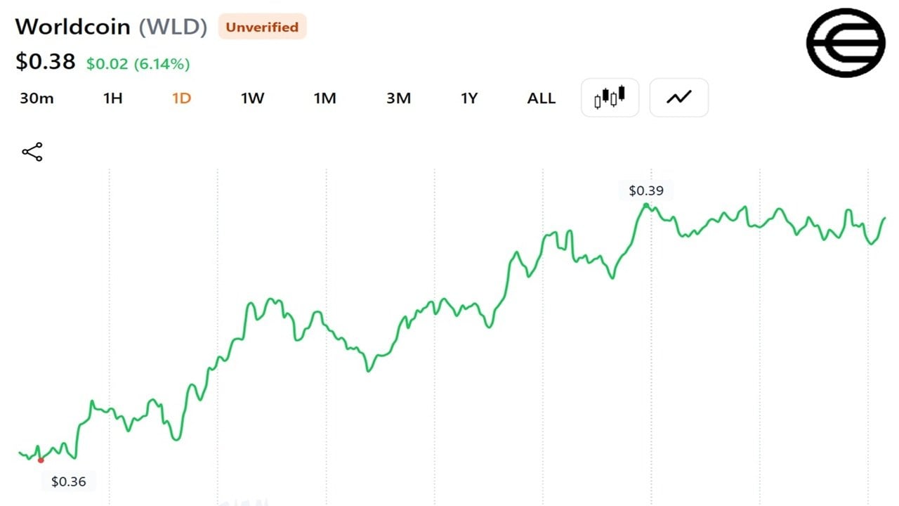 Grayscale Files S-1 for Worldcoin ETF as WLD Jumps 4.5% but Still 97% Below Its 2024 Peak