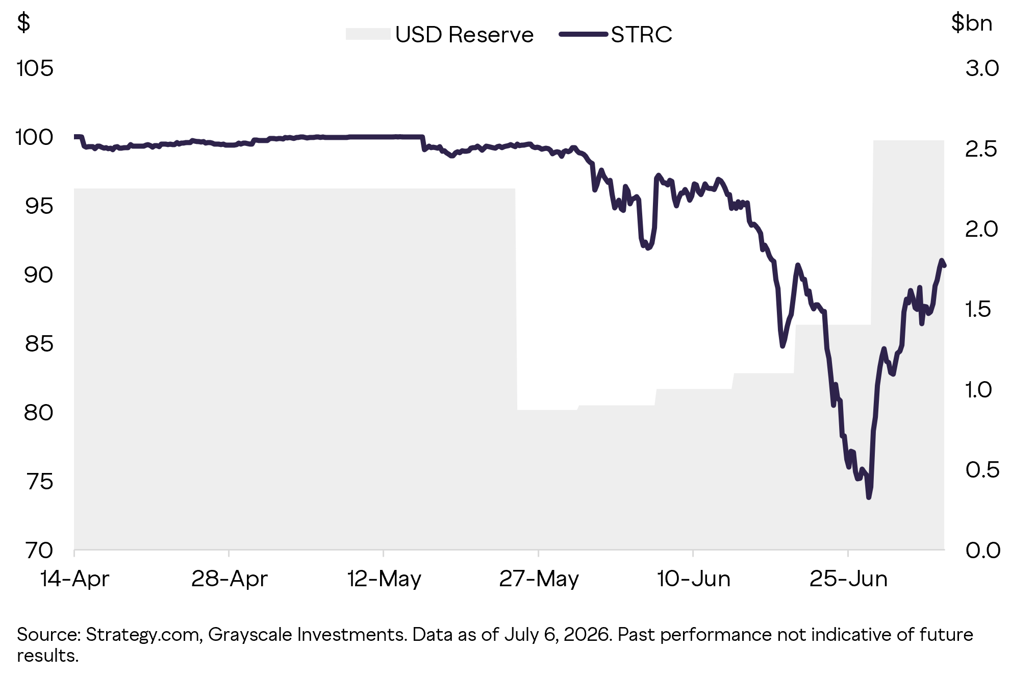 STRC’s falling share price signals rising dividend pressure for Strategy’s Bitcoin treasury model.