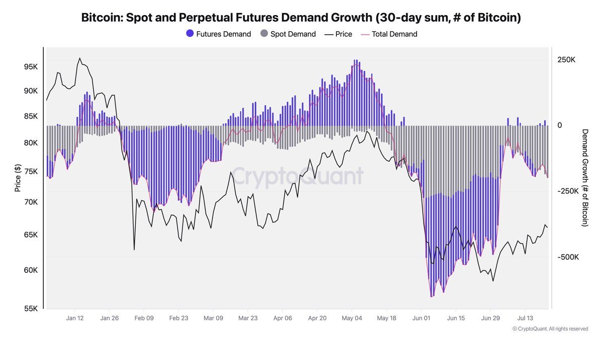 Cryptoquant Founder Warns Bitcoin Spot Demand Fades While Futures Traders Hold Steady Cryptoquant chart