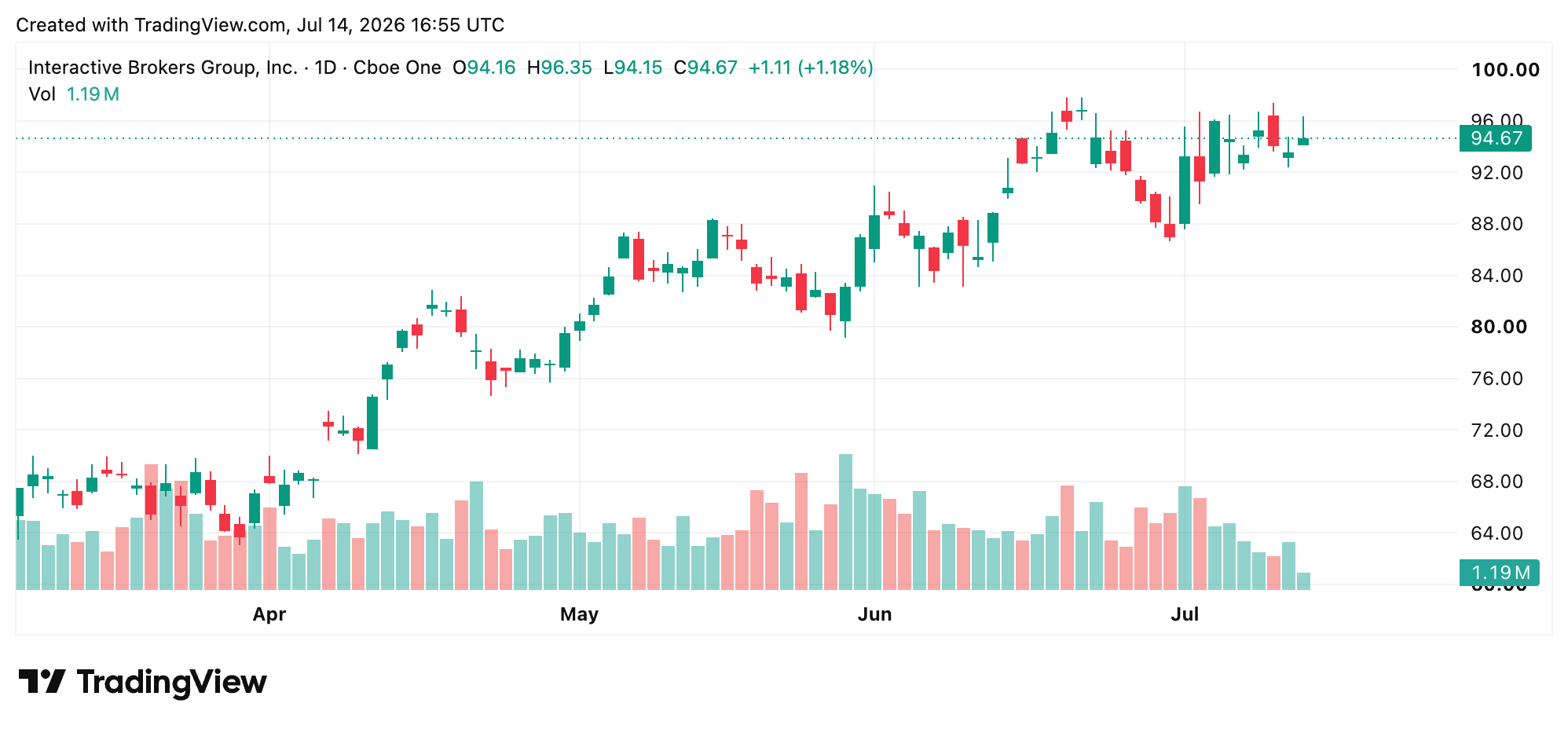  IBKR) chart. 