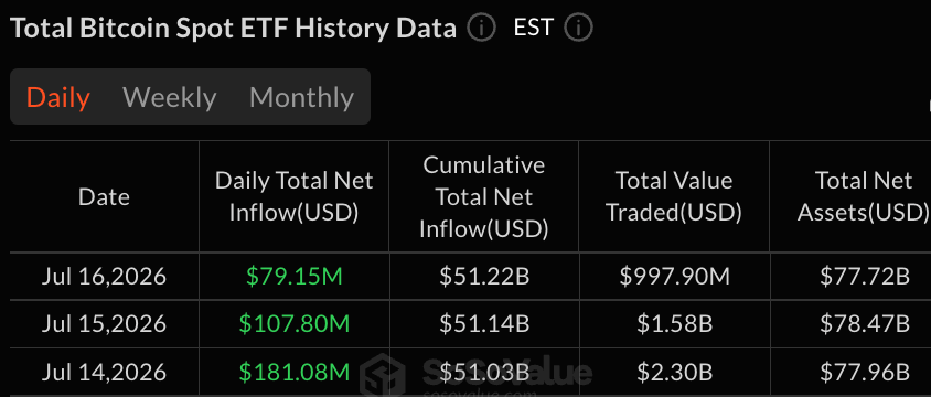 Investors Push $79M Into Bitcoin ETFs as Ether Funds Lose $28M
