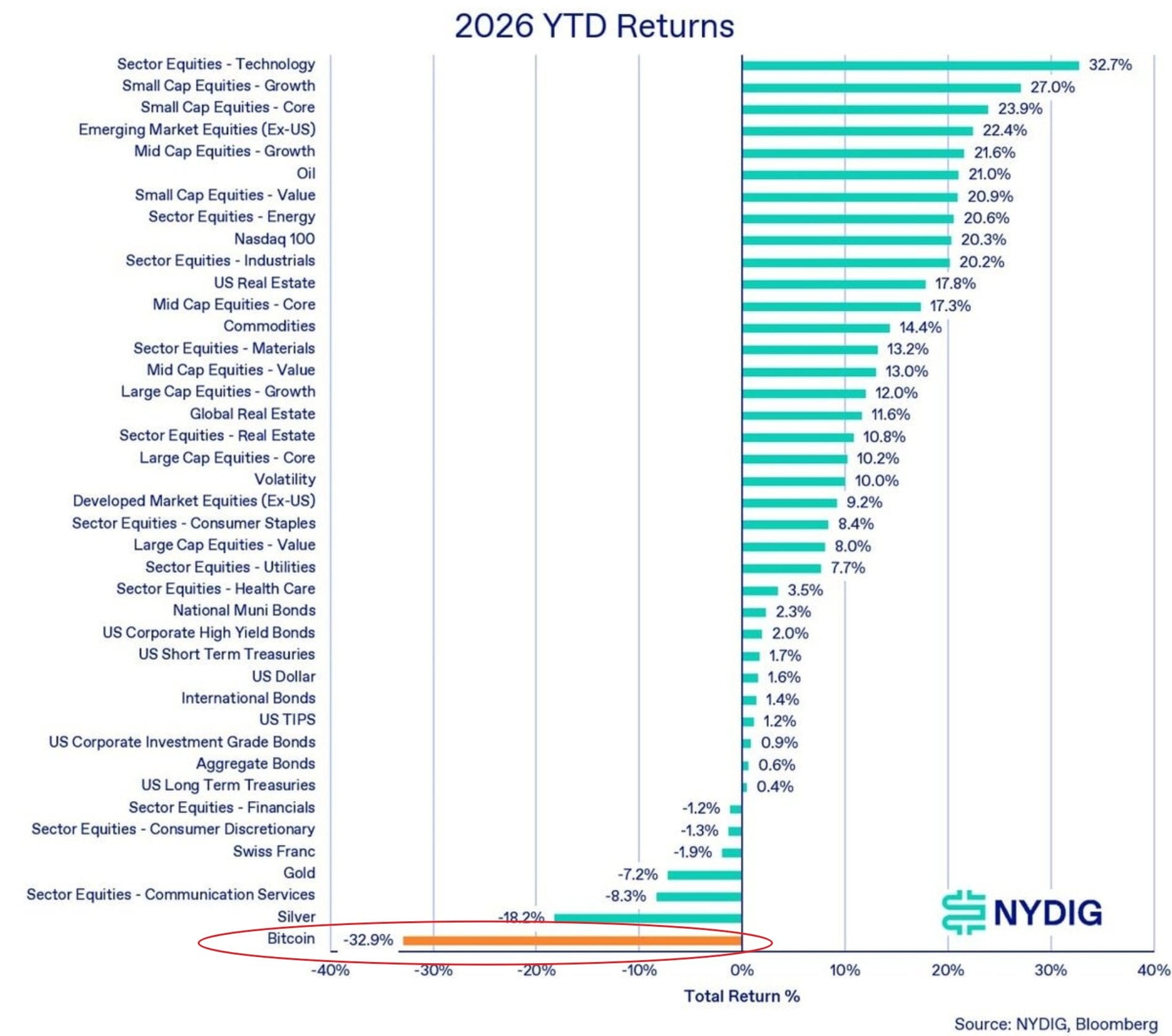 NYDIG second quarter returns report.
