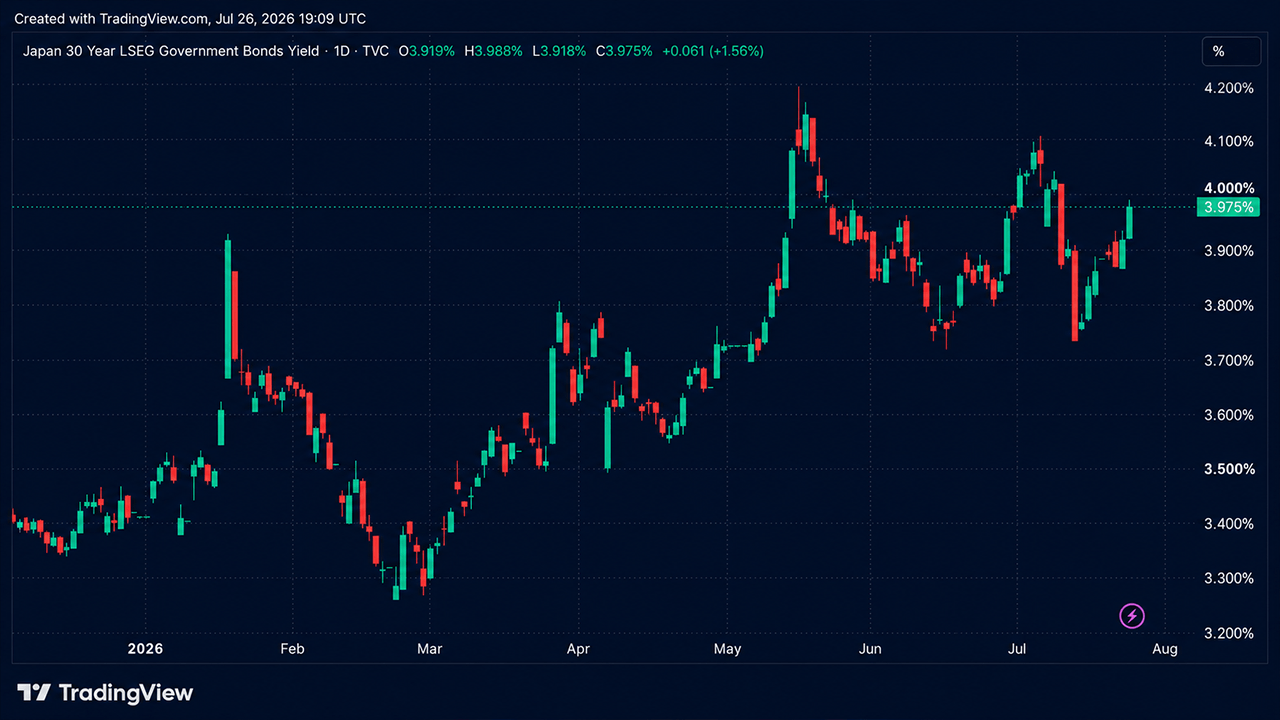 Peter Schiff Says Japan Could Be the Pin That Pricks the Bigger US Bubble Japan's 30-year government bond yield screenshot.