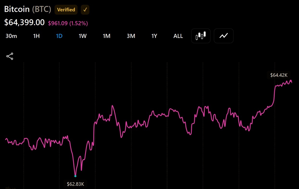 Kospi Falls Below 5,600 in Record Back-to-Back Circuit Breaker as Bitcoin Rises Above $64,000 Kospi Falls Below 5,600 in Record Back-to-Back Circuit Breaker as Bitcoin Rises Above $64,000