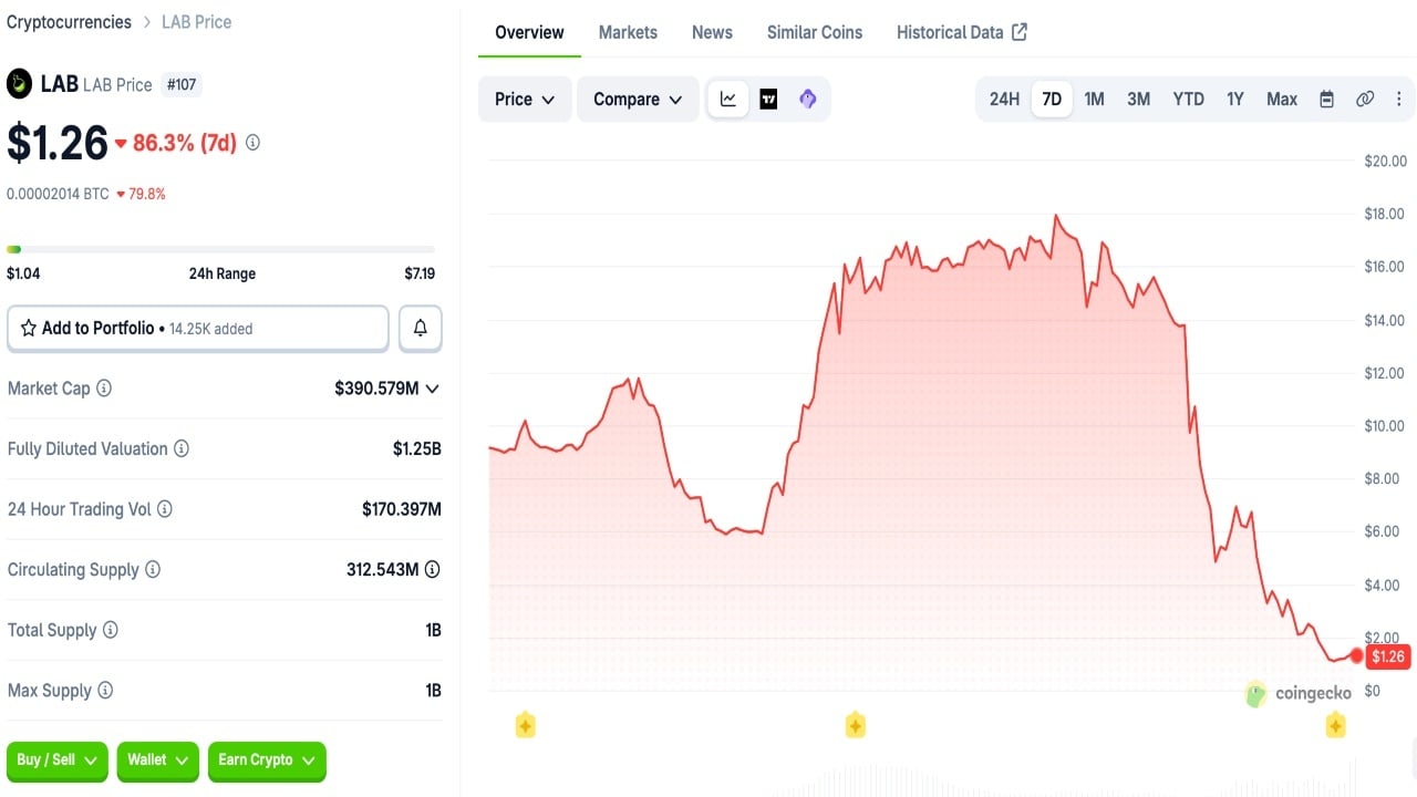 LAB Token Crashes 80% to $1.25 as $5B Market Cap Vanishes in 48 Hours